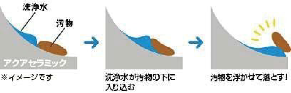 水となじみやすいアクアセラミック